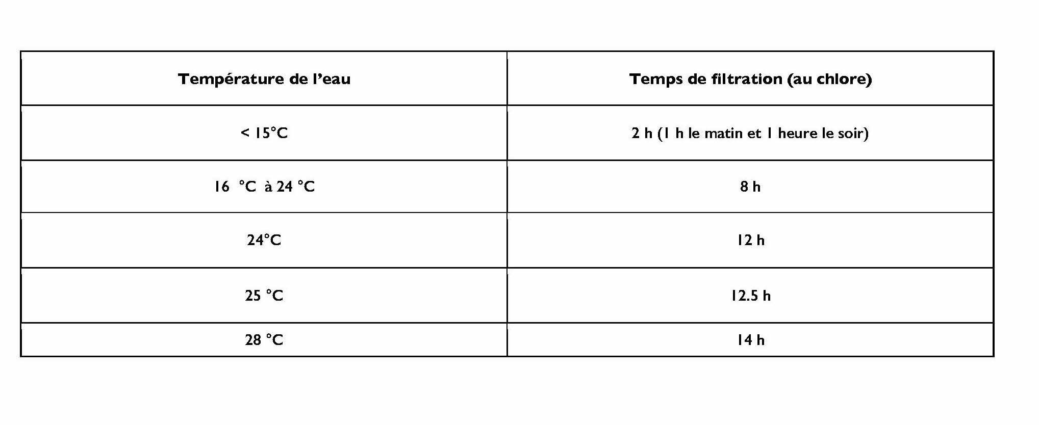 Tableau explicatif temps de filtration