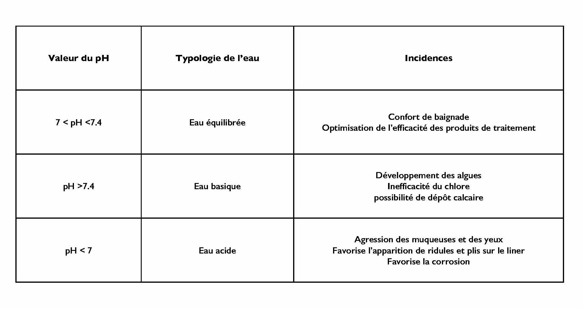 Tableau explicatif tester pH de l'eau